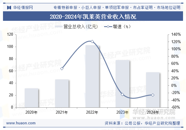 2020-2024年凯莱英营业收入情况