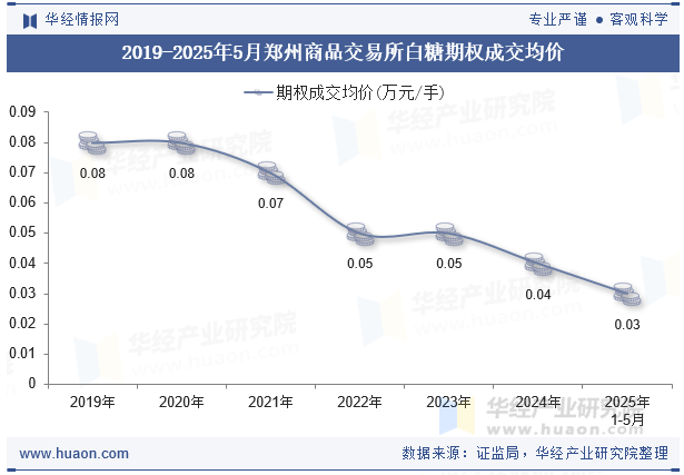 2019-2025年5月郑州商品交易所白糖期权成交均价