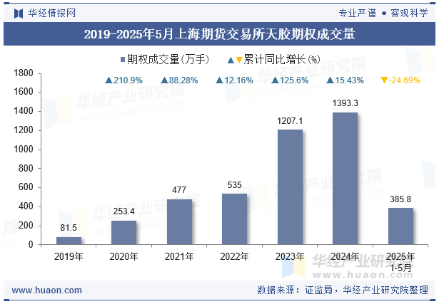 2019-2025年5月上海期货交易所天胶期权成交量
