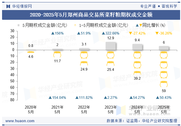 2020-2025年5月郑州商品交易所菜籽粕期权成交金额