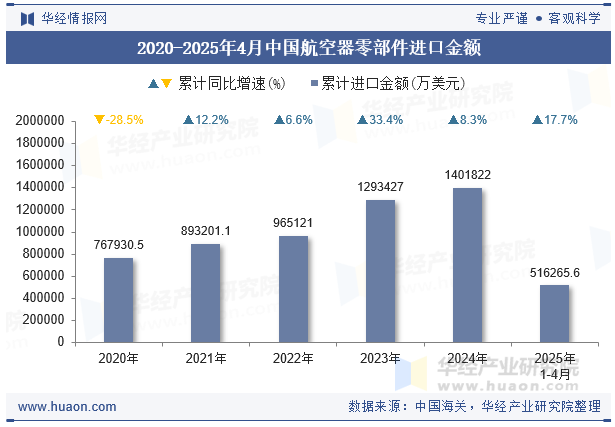 2020-2025年4月中国航空器零部件进口金额