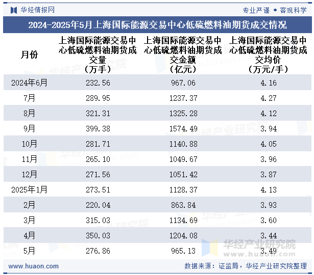 2024-2025年5月上海国际能源交易中心低硫燃料油期货成交情况