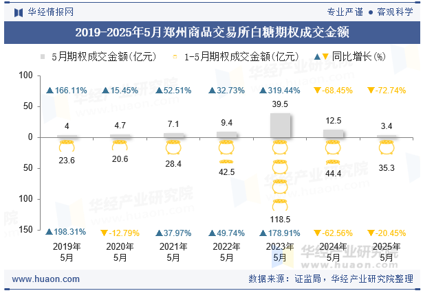 2019-2025年5月郑州商品交易所白糖期权成交金额
