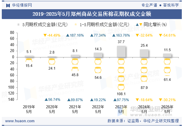 2019-2025年5月郑州商品交易所棉花期权成交金额