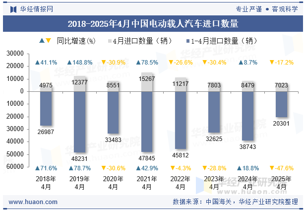 2018-2025年4月中国电动载人汽车进口数量