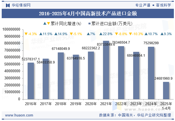 2016-2025年4月中国高新技术产品进口金额