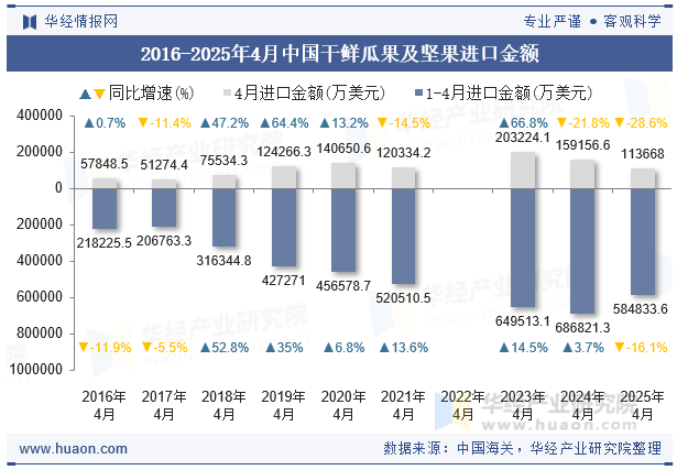 2016-2025年4月中国干鲜瓜果及坚果进口金额