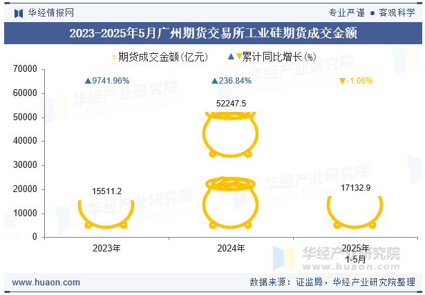 2023-2025年5月广州期货交易所工业硅期货成交金额