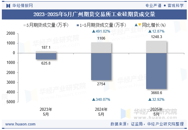 2023-2025年5月广州期货交易所工业硅期货成交量