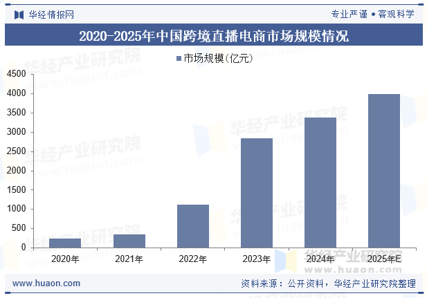2020-2025年中国跨境直播电商市场规模情况