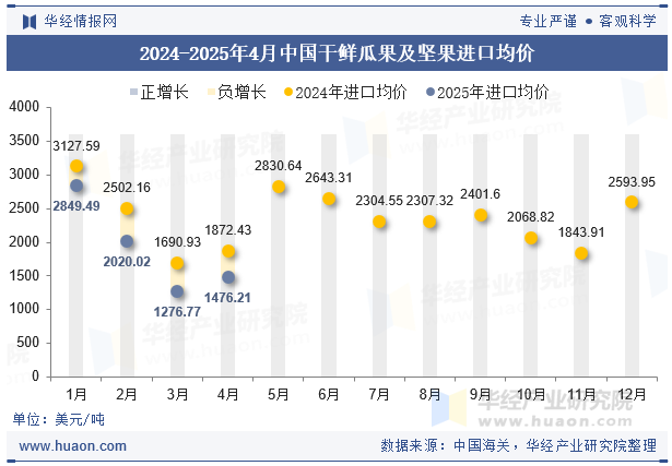 2024-2025年4月中国干鲜瓜果及坚果进口均价