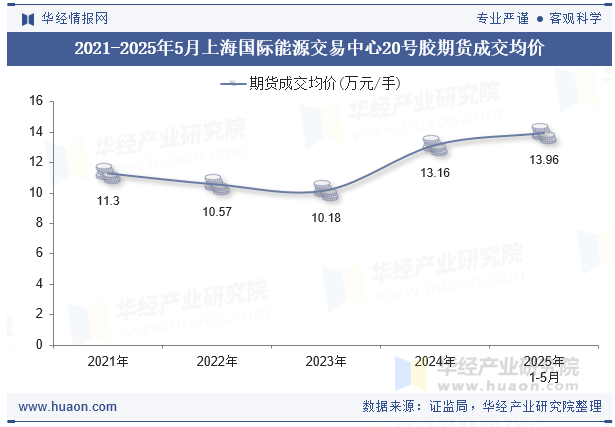 2021-2025年5月上海国际能源交易中心20号胶期货成交均价
