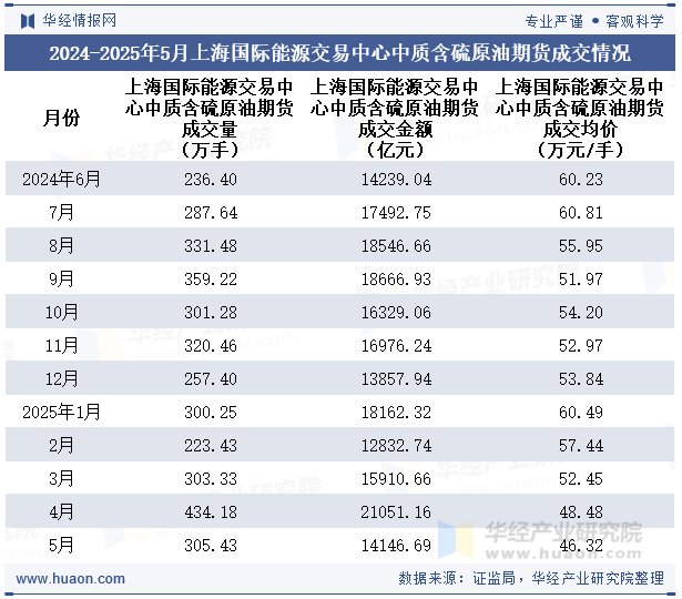 2024-2025年5月上海国际能源交易中心中质含硫原油期货成交情况