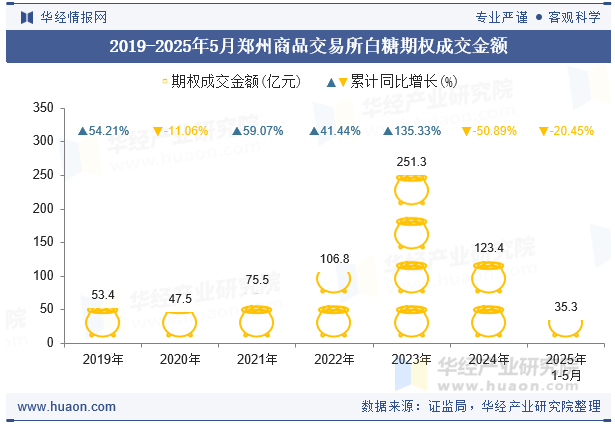 2019-2025年5月郑州商品交易所白糖期权成交金额