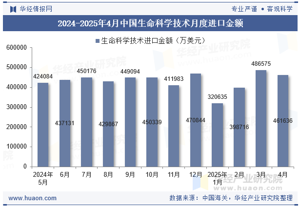 2024-2025年4月中国生命科学技术月度进口金额