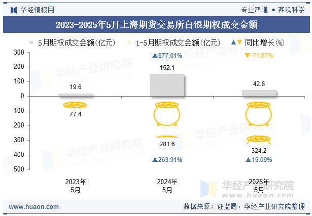 2023-2025年5月上海期货交易所白银期权成交金额