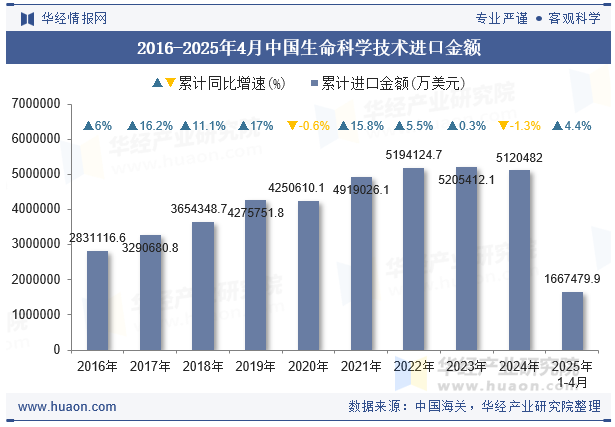 2016-2025年4月中国生命科学技术进口金额