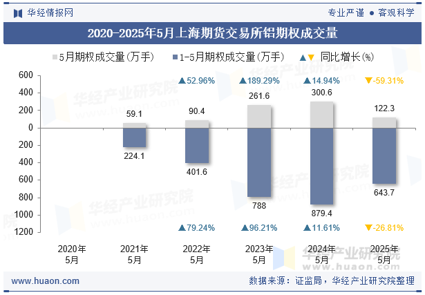 2020-2025年5月上海期货交易所铝期权成交量