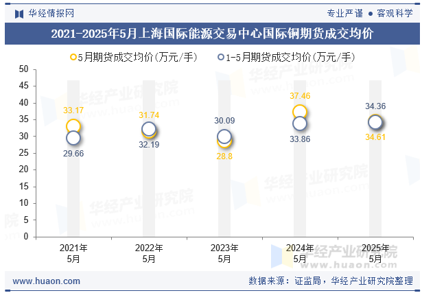2021-2025年5月上海国际能源交易中心国际铜期货成交均价