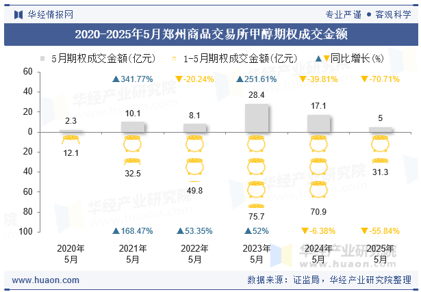 2020-2025年5月郑州商品交易所甲醇期权成交金额