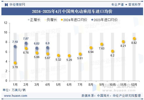 2024-2025年4月中国纯电动乘用车进口均价