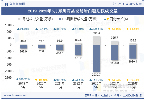 2019-2025年5月郑州商品交易所白糖期权成交量