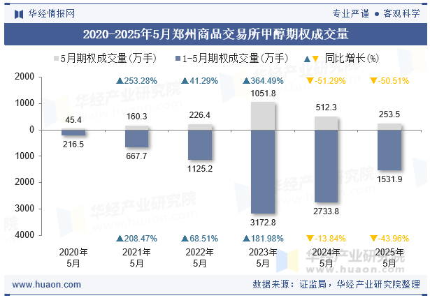 2020-2025年5月郑州商品交易所甲醇期权成交量