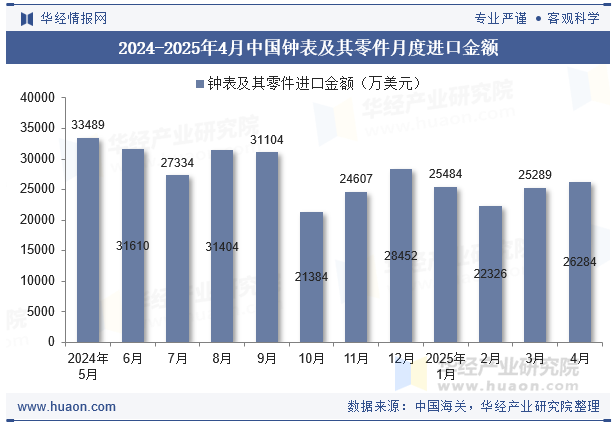 2024-2025年4月中国钟表及其零件月度进口金额