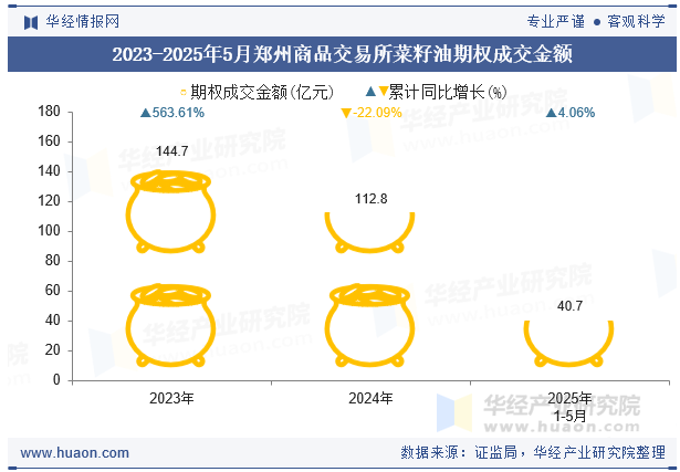 2023-2025年5月郑州商品交易所菜籽油期权成交金额