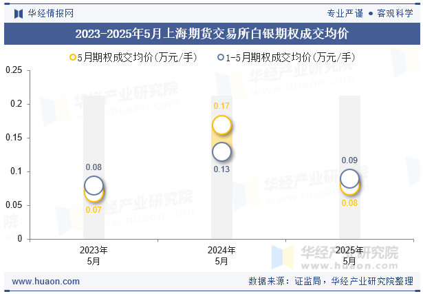 2023-2025年5月上海期货交易所白银期权成交均价