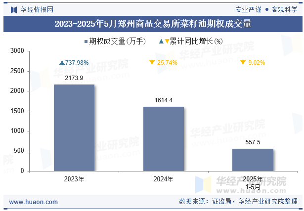 2023-2025年5月郑州商品交易所菜籽油期权成交量