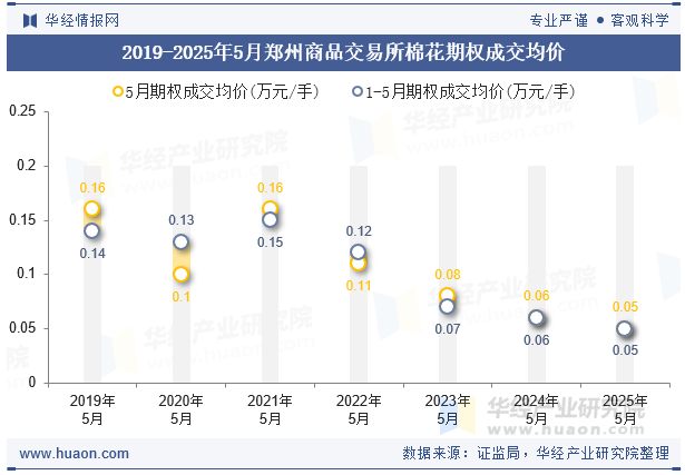 2019-2025年5月郑州商品交易所棉花期权成交均价
