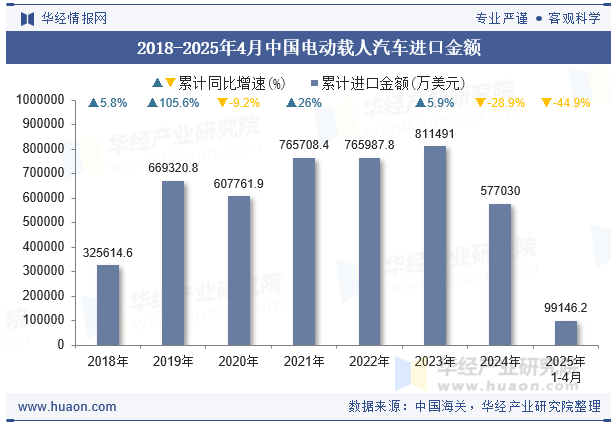 2018-2025年4月中国电动载人汽车进口金额