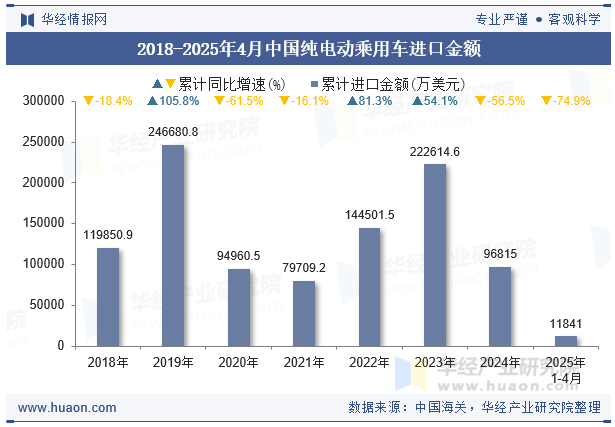 2018-2025年4月中国纯电动乘用车进口金额