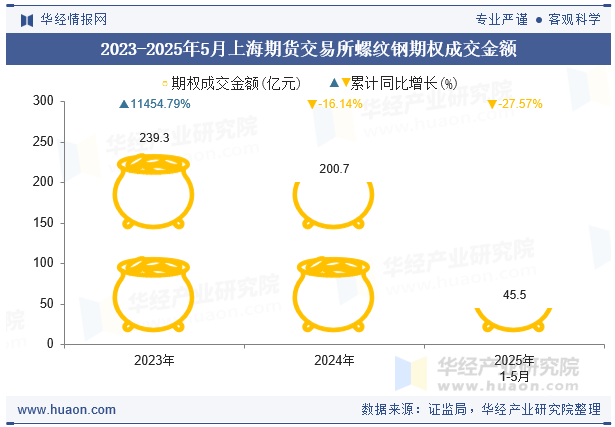 2023-2025年5月上海期货交易所螺纹钢期权成交金额