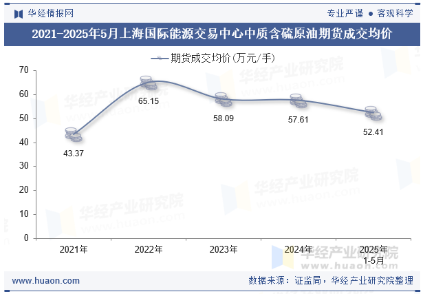2021-2025年5月上海国际能源交易中心中质含硫原油期货成交均价
