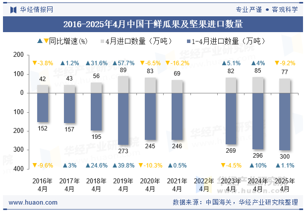 2016-2025年4月中国干鲜瓜果及坚果进口数量
