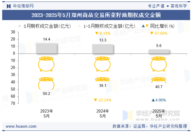 2023-2025年5月郑州商品交易所菜籽油期权成交金额