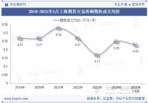 2019-2025年5月上海期货交易所铜期权成交均价