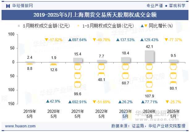 2019-2025年5月上海期货交易所天胶期权成交金额