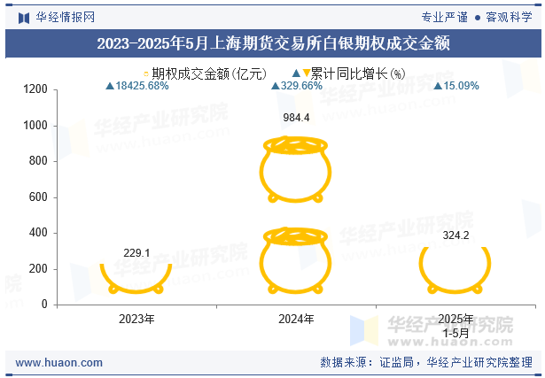 2023-2025年5月上海期货交易所白银期权成交金额
