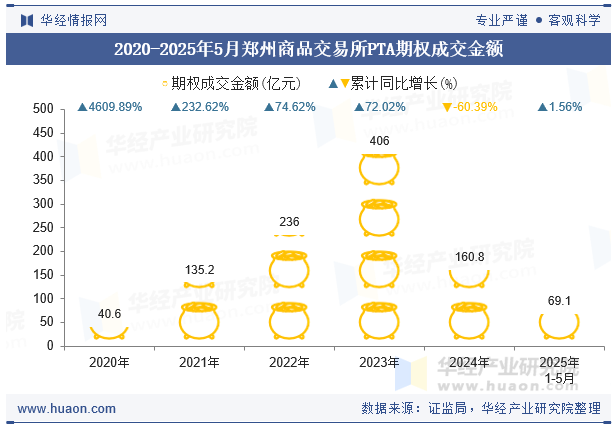 2020-2025年5月郑州商品交易所PTA期权成交金额