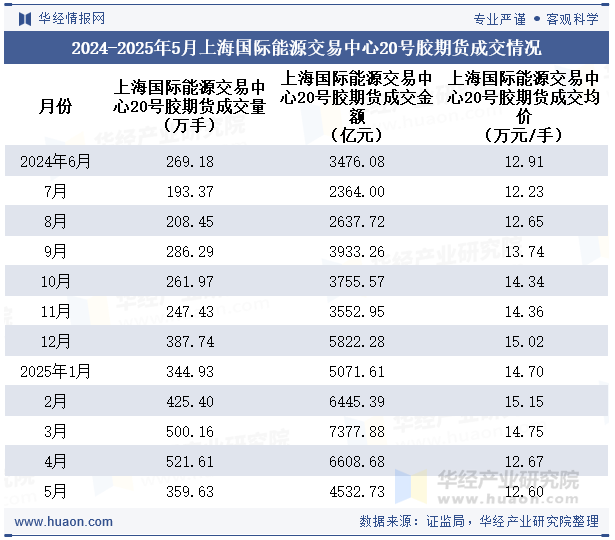 2024-2025年5月上海国际能源交易中心20号胶期货成交情况