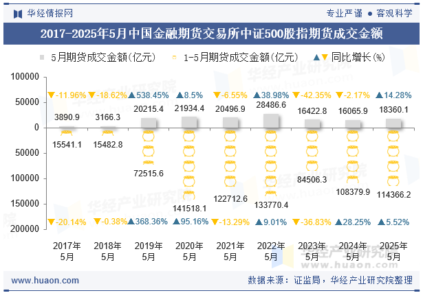 2017-2025年5月中国金融期货交易所中证500股指期货成交金额