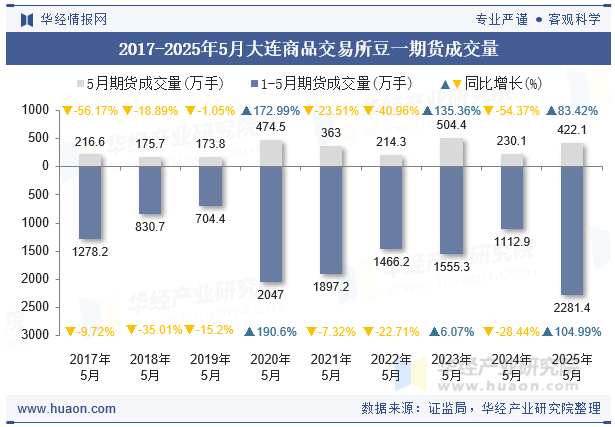 2017-2025年5月大连商品交易所豆一期货成交量