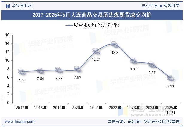 2017-2025年5月大连商品交易所焦煤期货成交均价