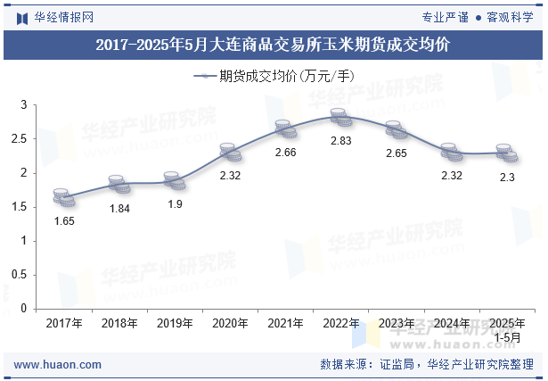 2017-2025年5月大连商品交易所玉米期货成交均价