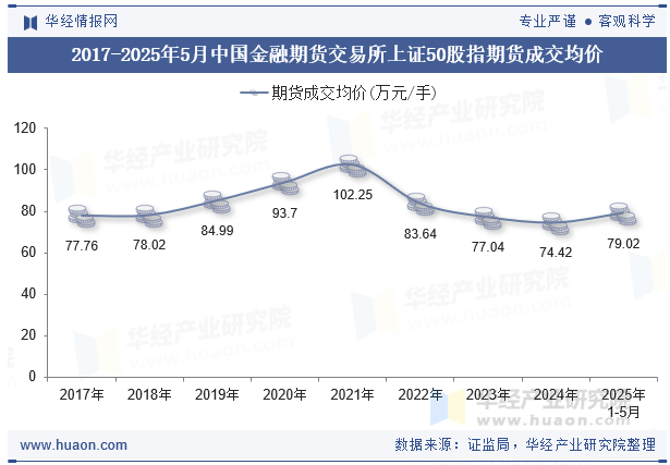 2017-2025年5月中国金融期货交易所上证50股指期货成交均价