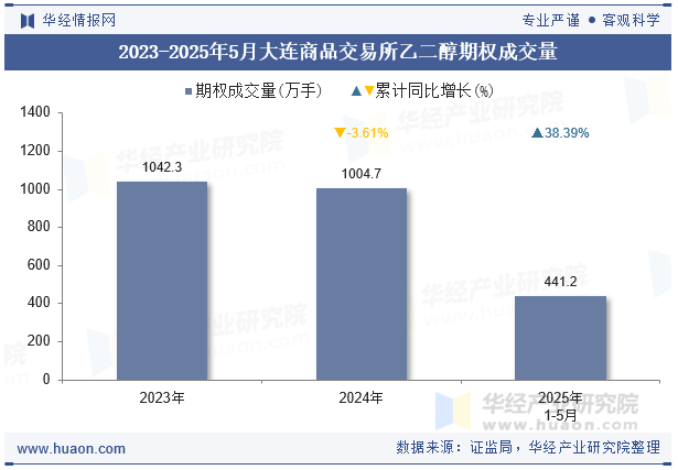 2023-2025年5月大连商品交易所乙二醇期权成交量