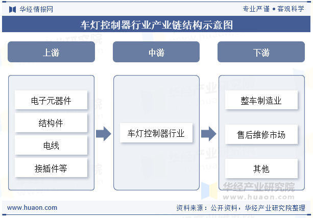 车灯控制器行业产业链结构示意图